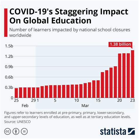 Impacts on Education